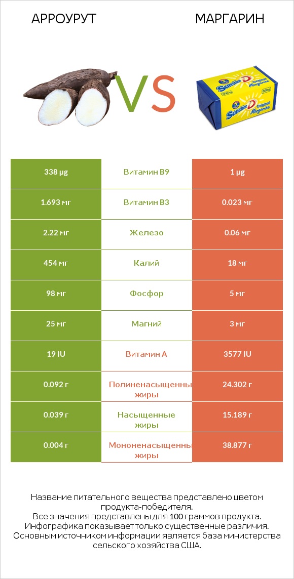 Арроурут vs Маргарин infographic