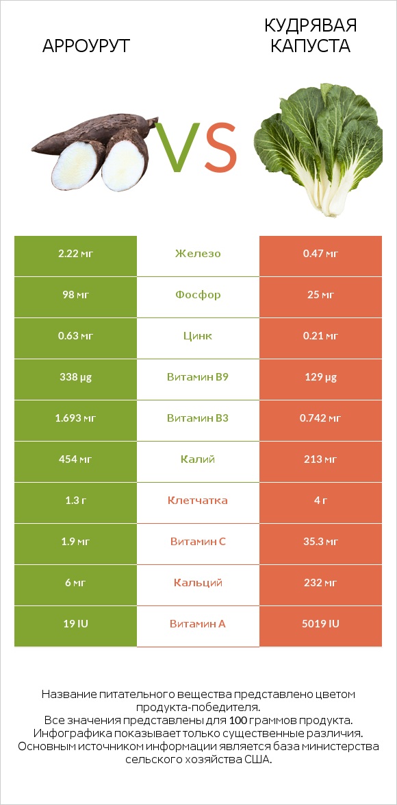 Арроурут vs Кудрявая капуста infographic
