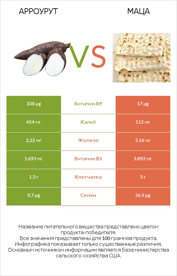 Арроурут vs Маца infographic