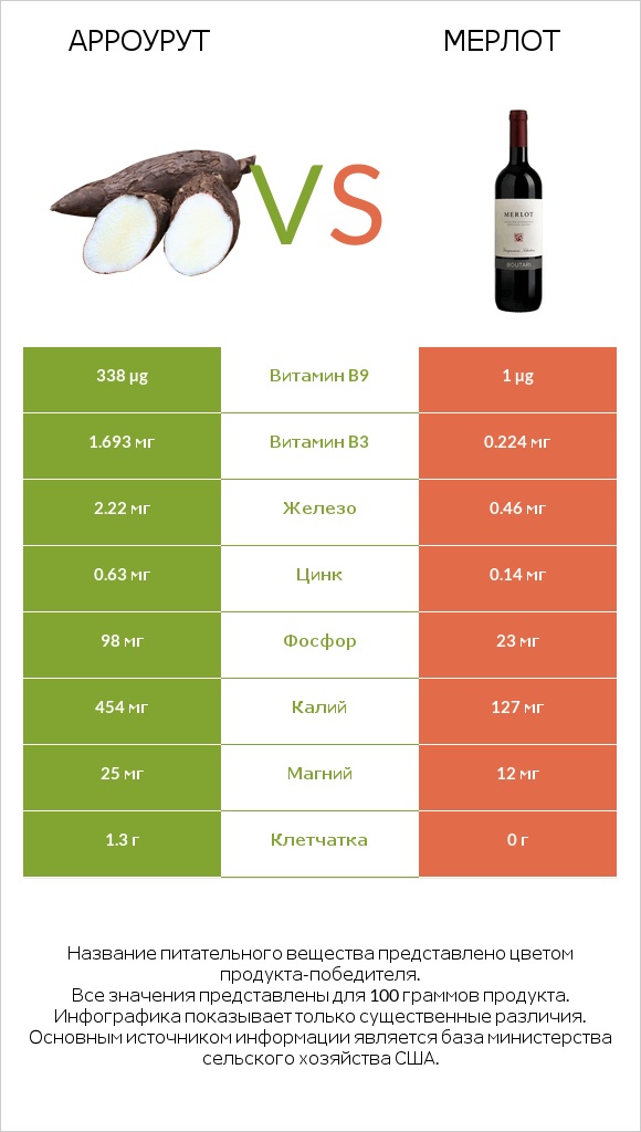 Арроурут vs Мерлот infographic