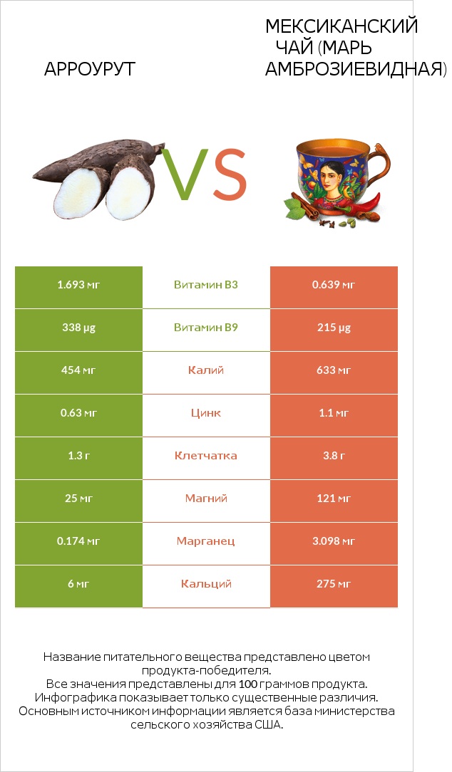 Арроурут vs Марь амброзиевидная infographic