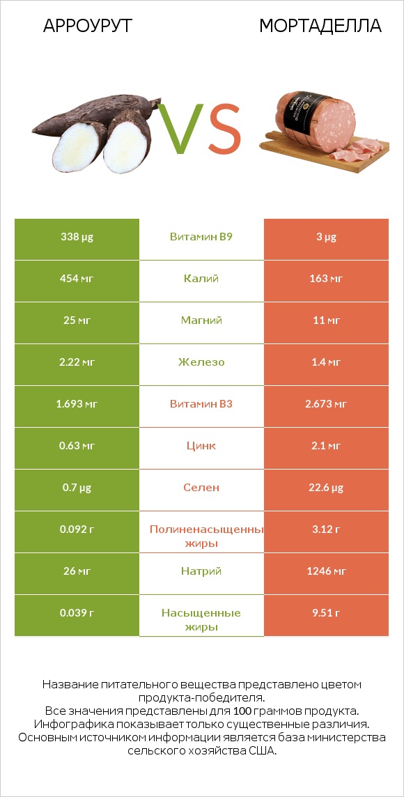 Арроурут vs Мортаделла infographic