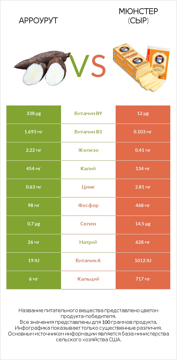 Арроурут vs Мюнстер (сыр) infographic