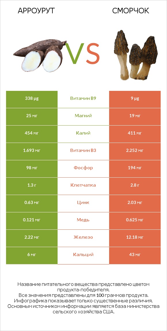 Арроурут vs Сморчок infographic