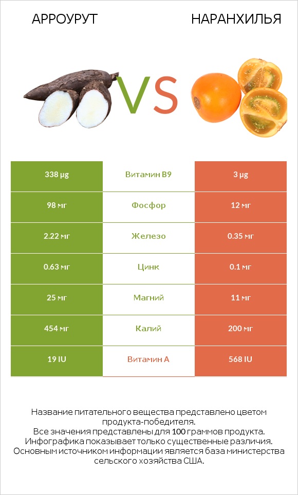 Арроурут vs Наранхилья infographic