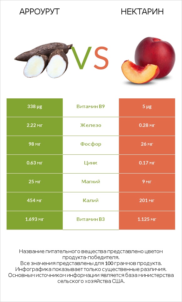 Арроурут vs Нектарин infographic