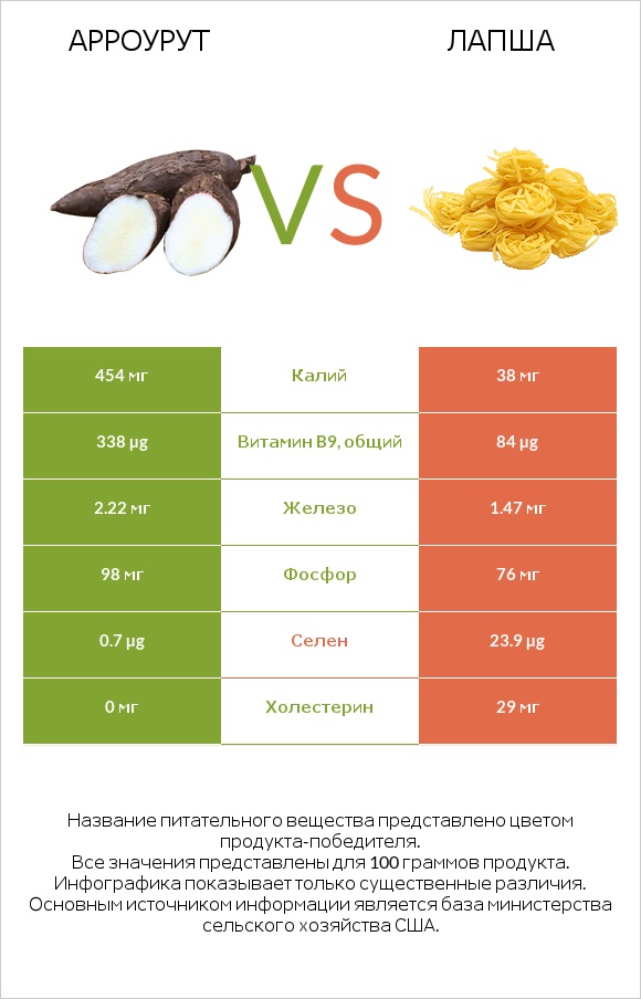 Арроурут vs Лапша infographic