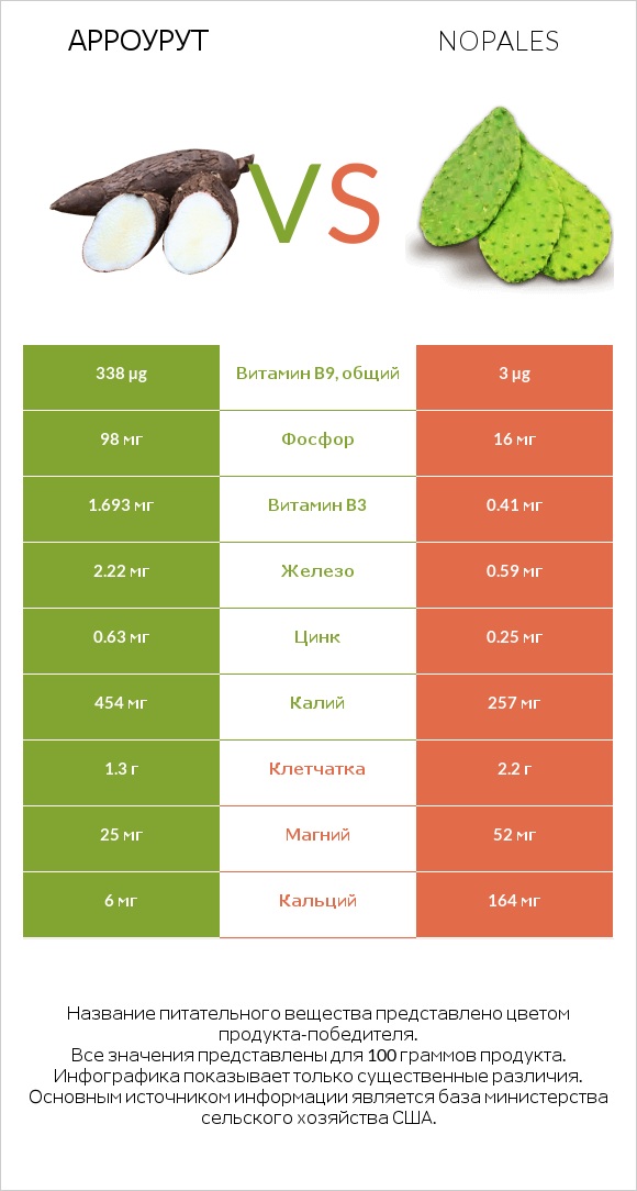 Арроурут vs Nopales infographic