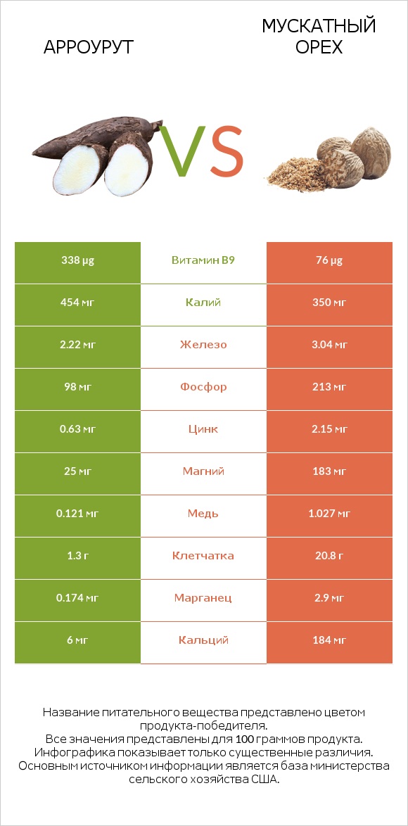 Арроурут vs Мускатный орех infographic