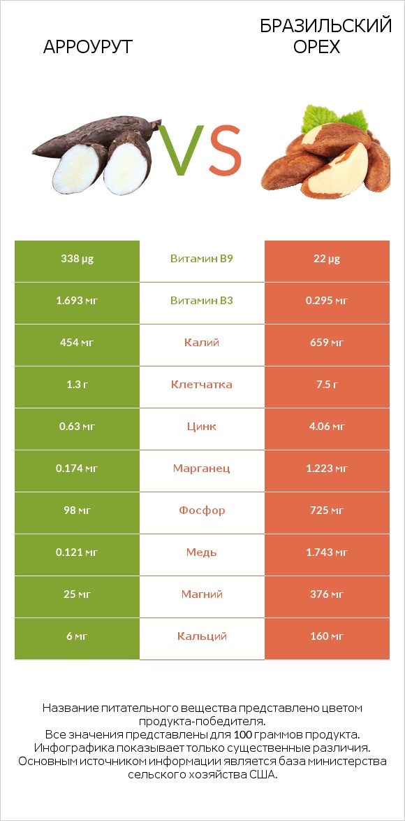 Арроурут vs Бразильский орех infographic