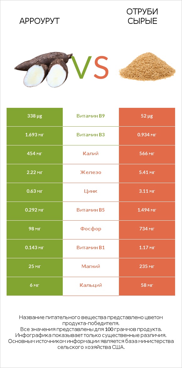 Арроурут vs Отруби сырые infographic
