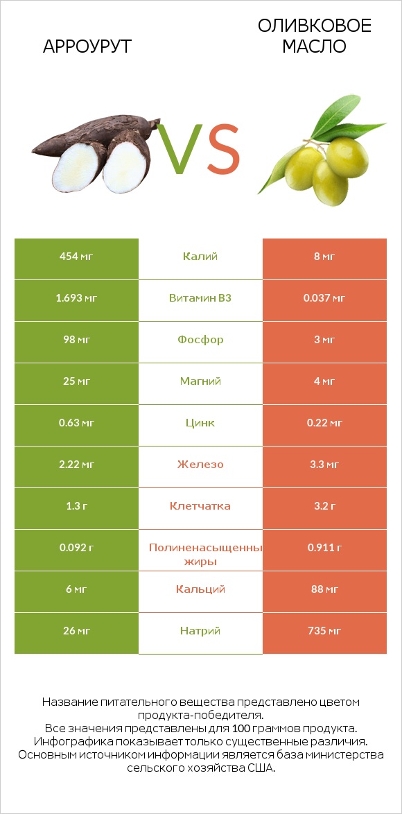 Арроурут vs Оливковое масло infographic