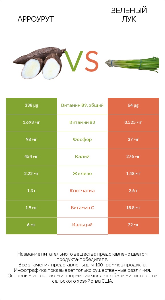 Арроурут vs Зеленый лук infographic