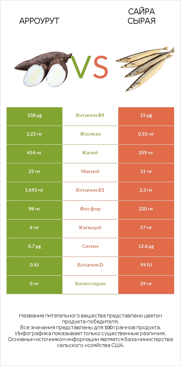 Арроурут vs Сайра сырая infographic