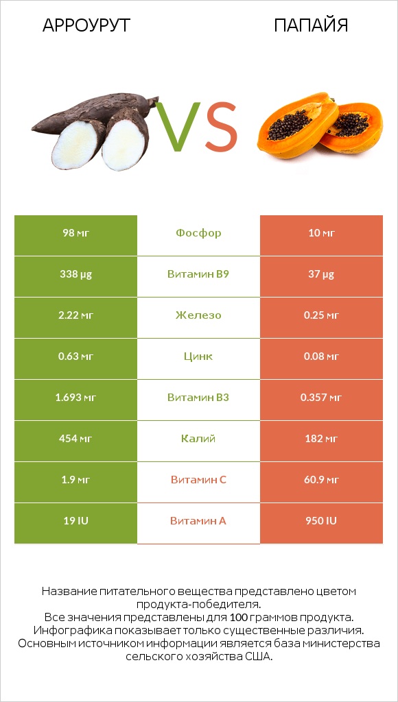 Арроурут vs Папайя infographic