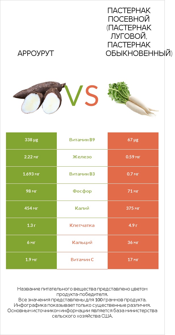 Арроурут vs Пастернак infographic