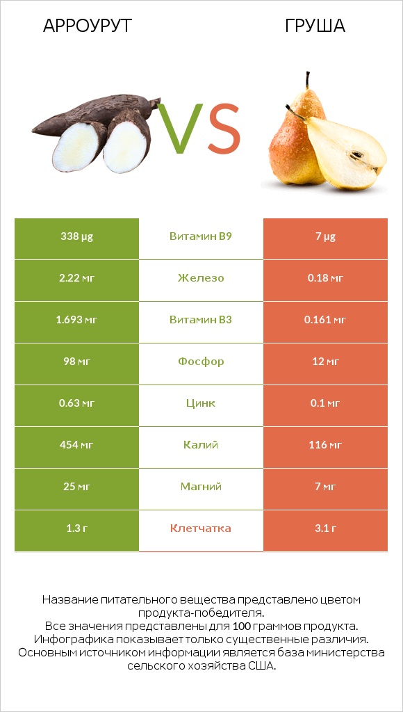 Арроурут vs Груша infographic