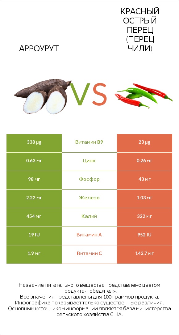 Арроурут vs Красный острый перец (перец чили) infographic