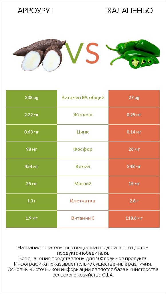 Арроурут vs Халапеньо infographic