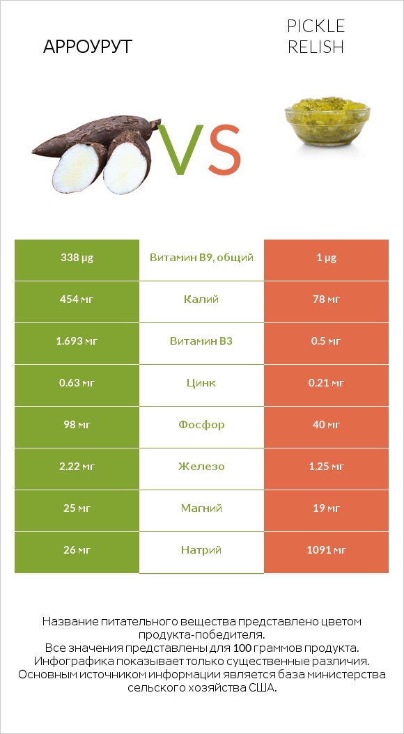 Арроурут vs Pickle relish infographic