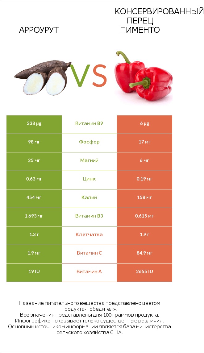 Арроурут vs Консервированный перец пименто infographic