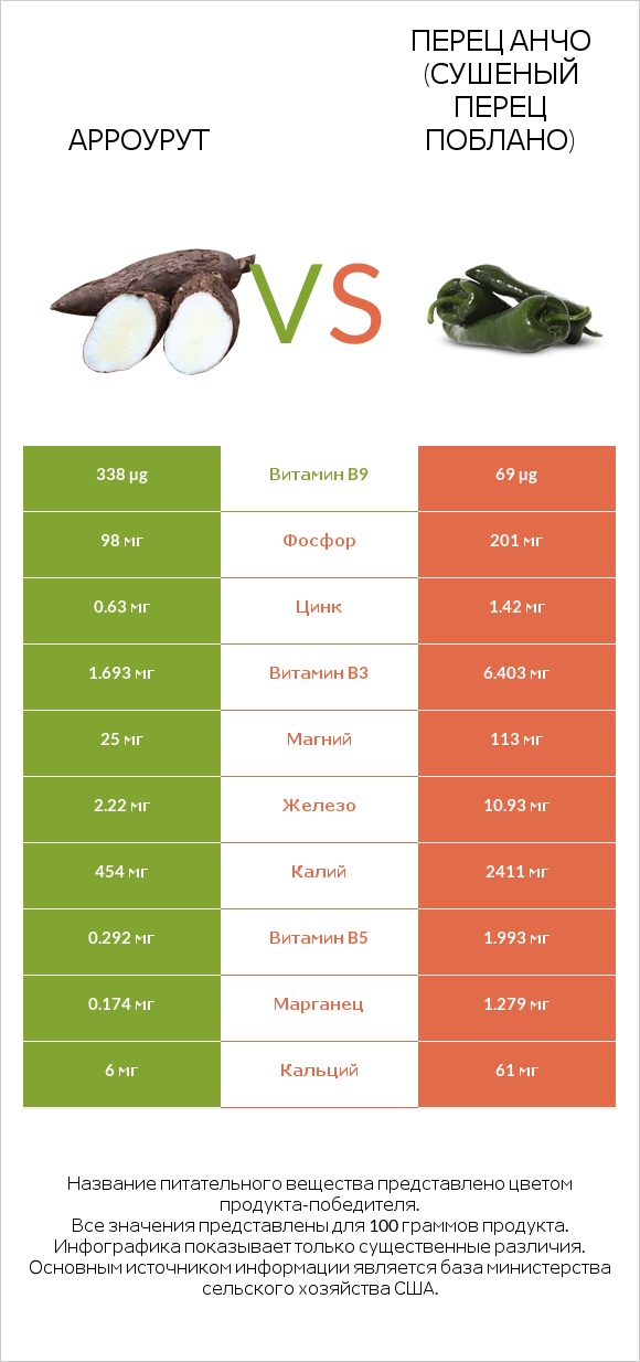 Арроурут vs Перец Анчо (сушеный перец Поблано) infographic