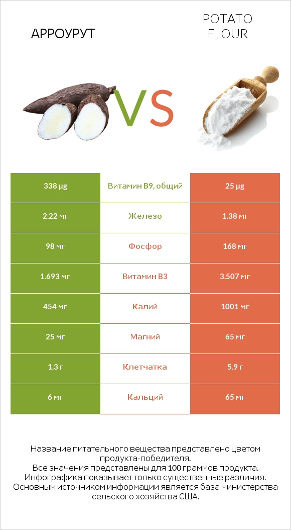 Арроурут vs Potato flour infographic