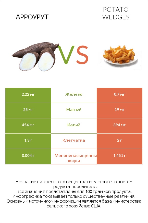 Арроурут vs Potato wedges infographic