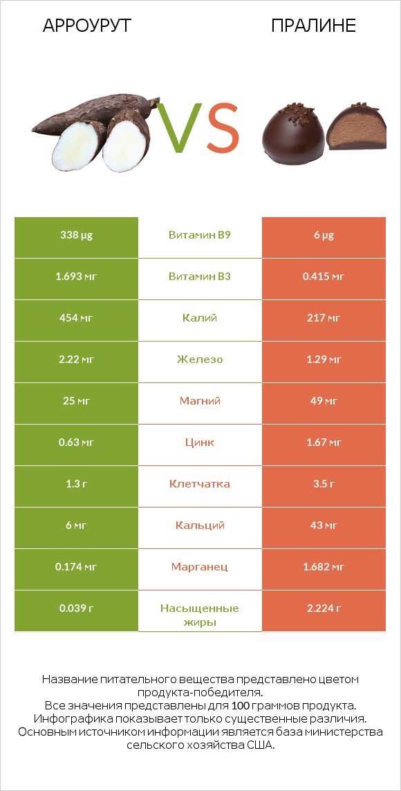 Арроурут vs Пралине infographic