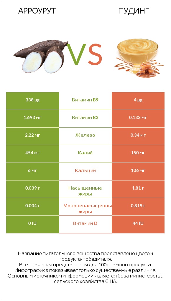 Арроурут vs Пудинг infographic