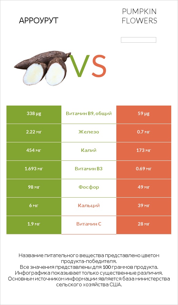 Арроурут vs Pumpkin flowers infographic