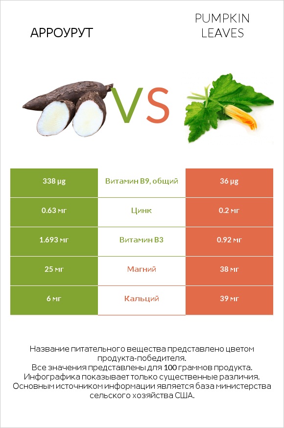 Арроурут vs Pumpkin leaves infographic