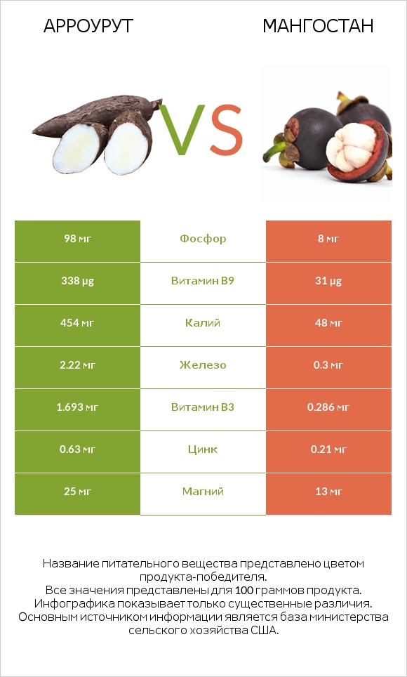 Арроурут vs Мангостан infographic