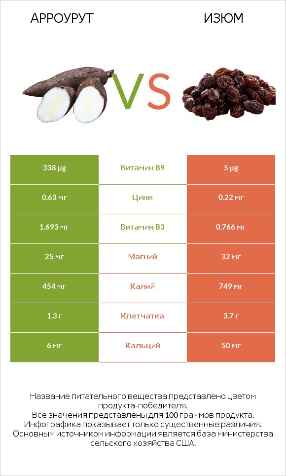 Арроурут vs Изюм infographic