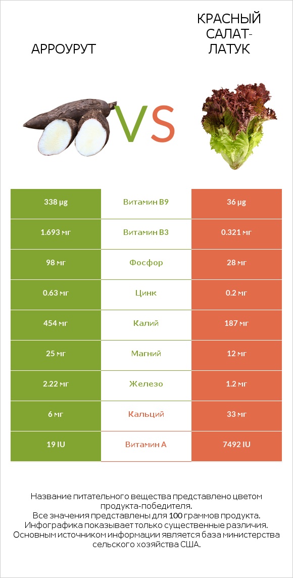 Арроурут vs Красный салат-латук  infographic