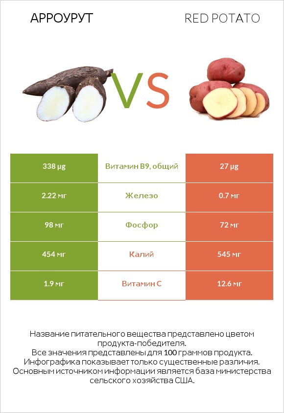 Арроурут vs Red potato infographic