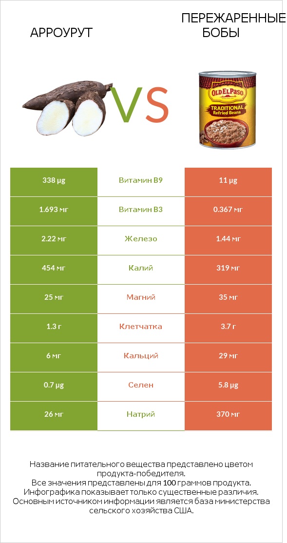 Арроурут vs Пережаренные бобы infographic