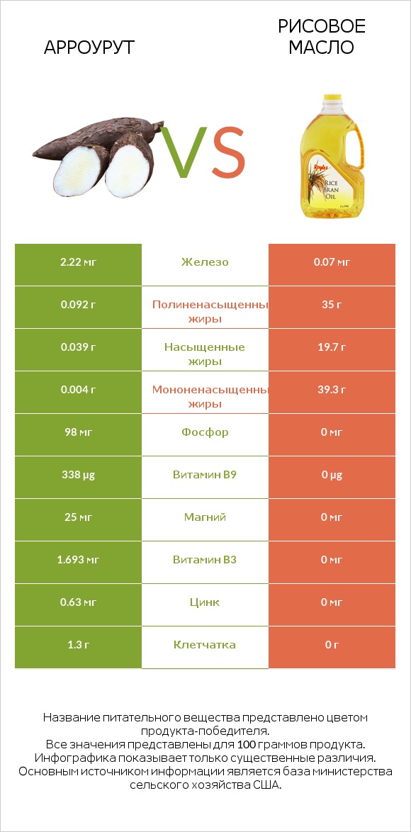 Арроурут vs Рисовое масло infographic