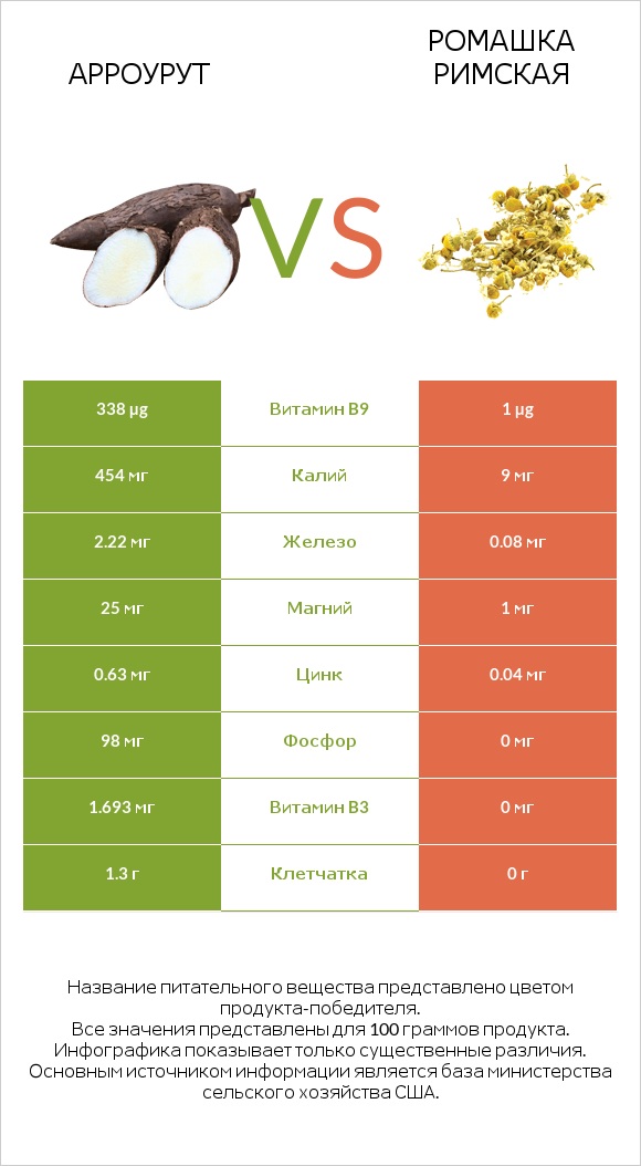 Арроурут vs Ромашка римская infographic
