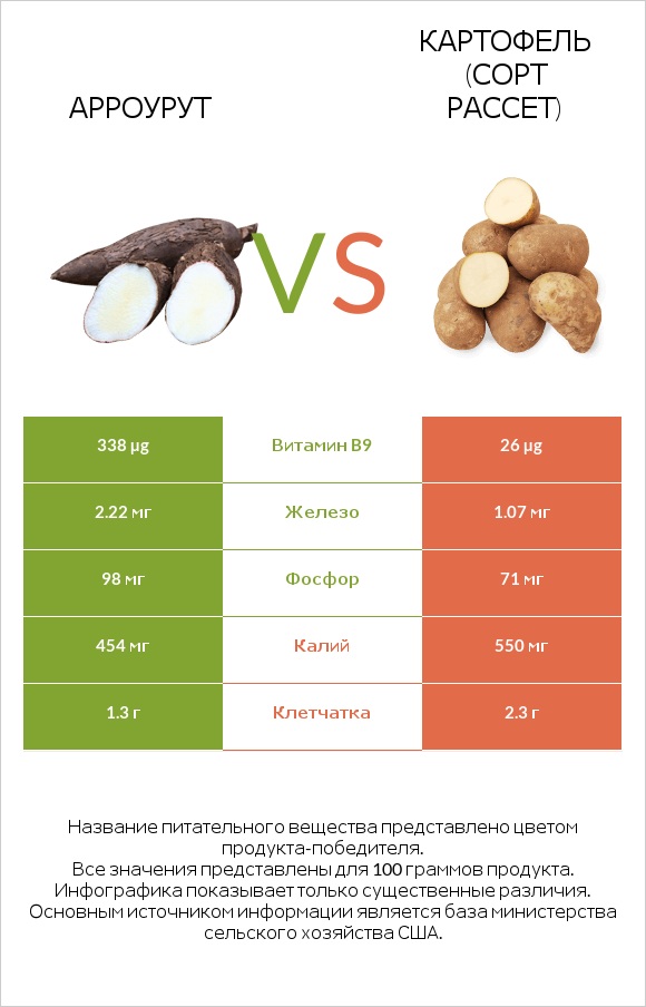 Арроурут vs Картофель (сорт Рассет) infographic