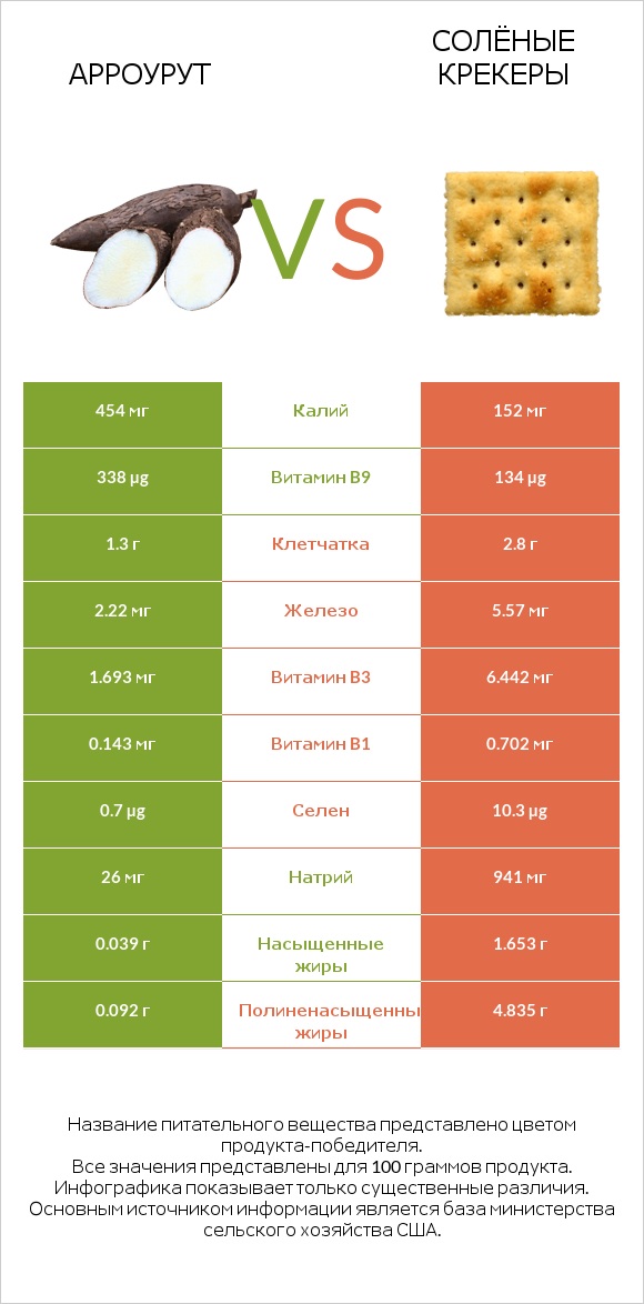 Арроурут vs Солёные крекеры infographic