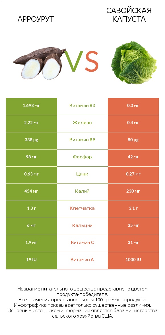 Арроурут vs Савойская капуста infographic