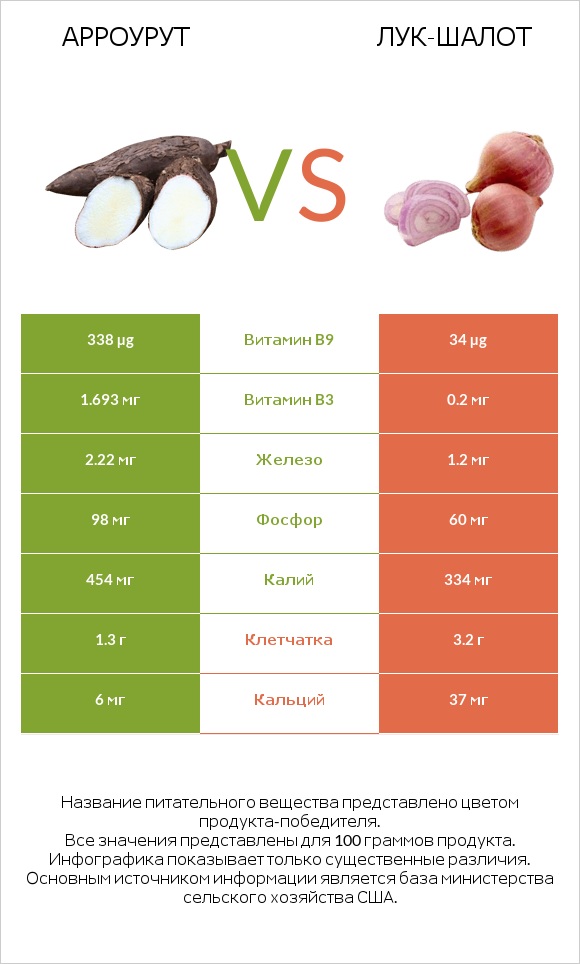 Арроурут vs Лук-шалот infographic