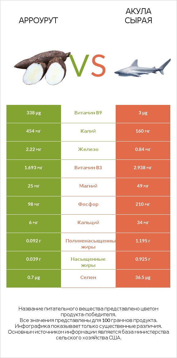 Арроурут vs Акула сырая infographic