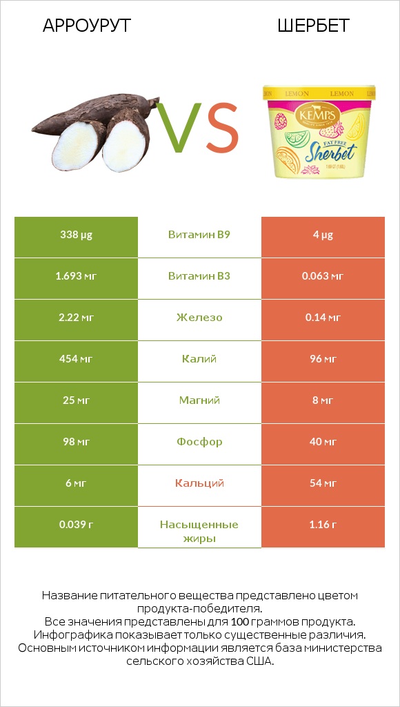 Арроурут vs Шербет infographic