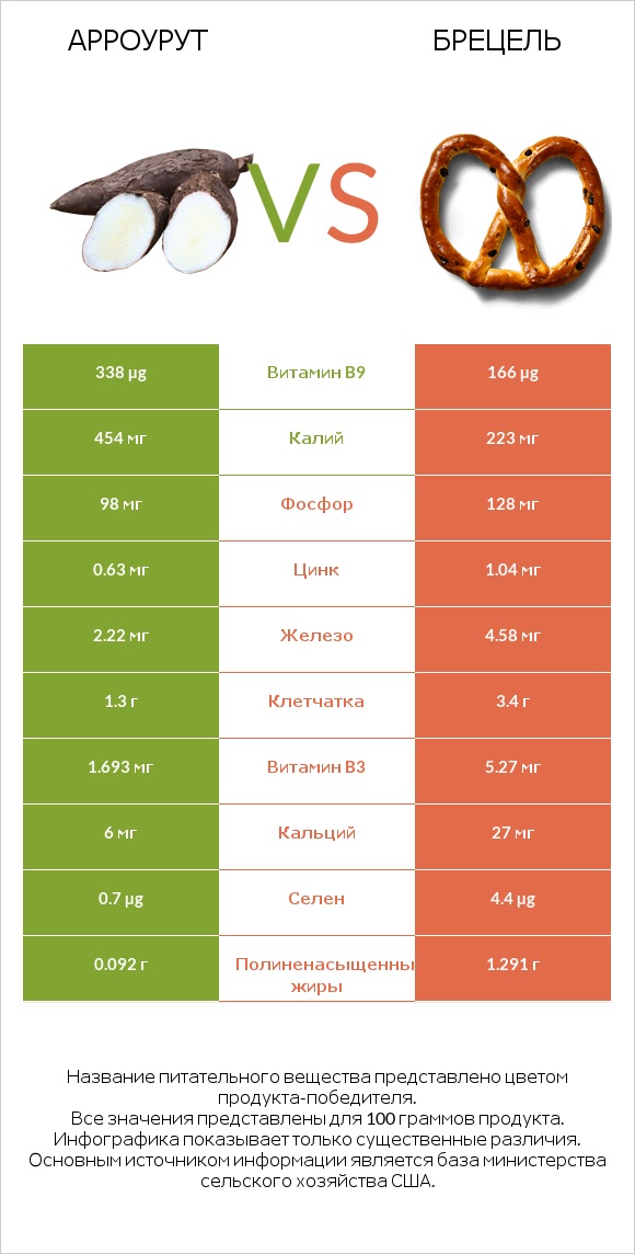 Арроурут vs Брецель infographic