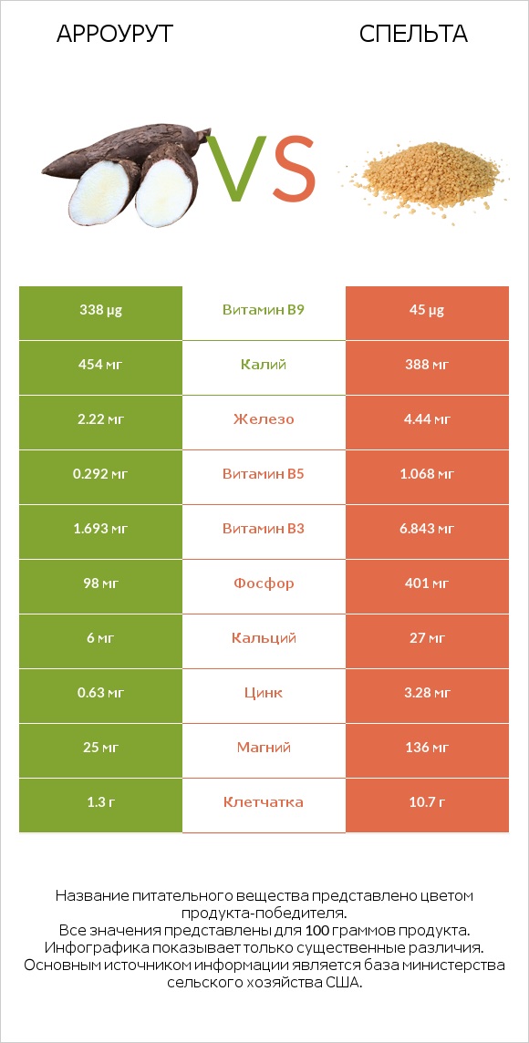 Арроурут vs Спельта infographic