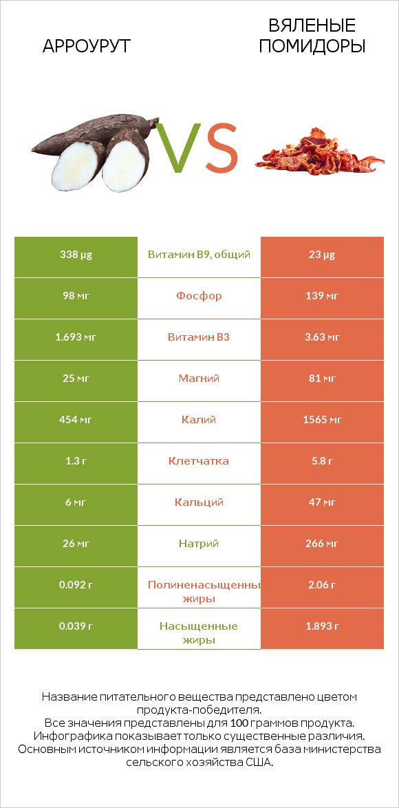 Арроурут vs Вяленые помидоры infographic