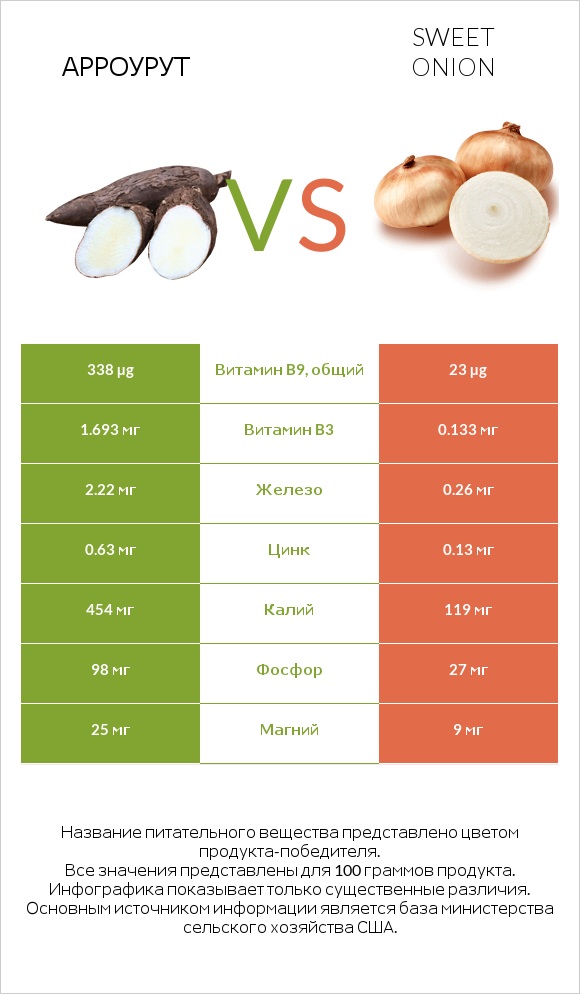 Арроурут vs Sweet onion infographic