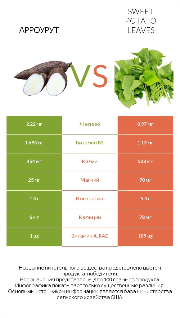 Арроурут vs Sweet potato leaves infographic